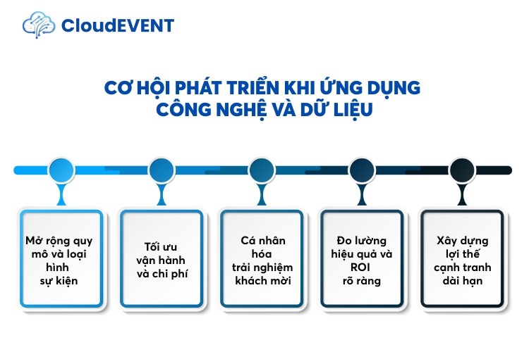 Cơ hội phát triển khi ứng dụng công nghệ và dữ liệu