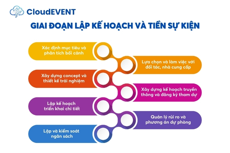 Giai đoạn lập kế hoạch và tiền sự kiện