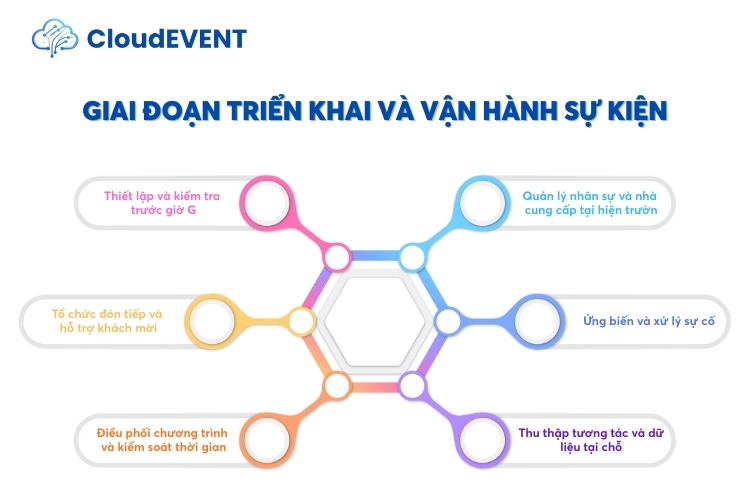 Giai đoạn triển khai và vận hành sự kiện