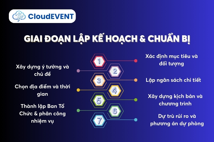 Giai đoạn 1 – Lập kế hoạch & xác định mục tiêu