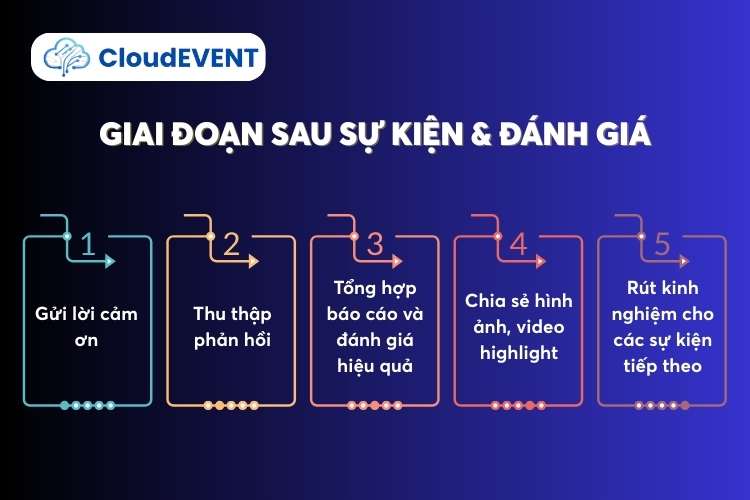 Giai đoạn 4 – Đánh giá và đo lường hiệu quả