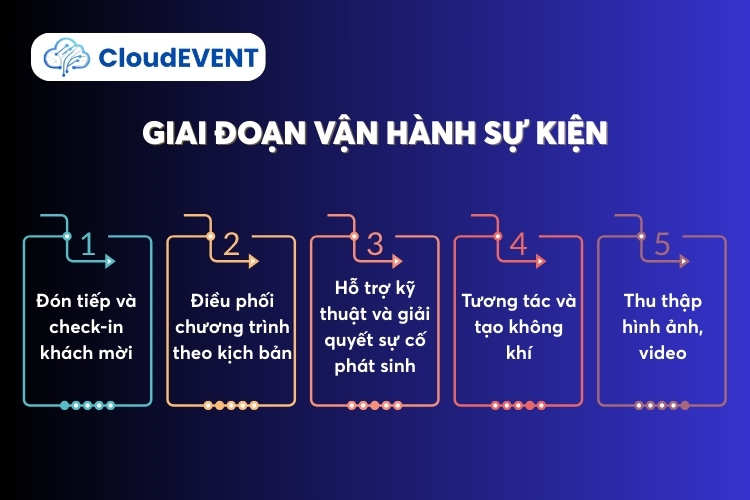 Giai đoạn 3 – Vận hành và điều phối tại sự kiện