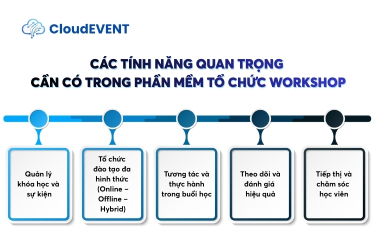 Các tính năng quan trọng cần có trong phần mềm tổ chức workshop