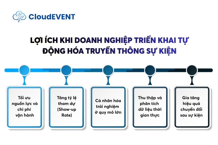 Lợi ích khi doanh nghiệp triển khai tự động hóa truyền thông sự kiện