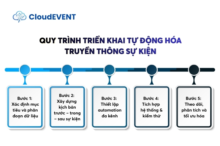 Quy trình triển khai tự động hóa truyền thông sự kiện