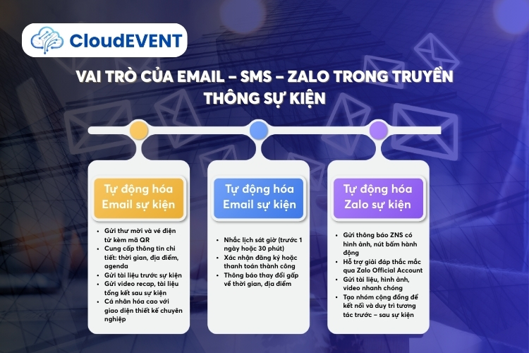 Vai trò của Email – SMS – Zalo trong truyền thông sự kiện