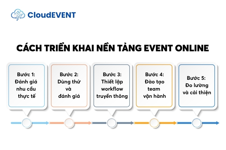 Cách triển khai nền tảng event onlin