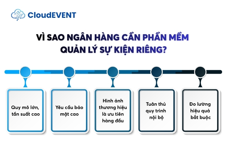 Ngân hàng cần phần mềm quản lý sự kiện riêng