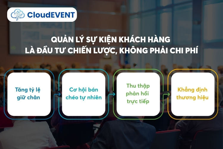 Quản lý sự kiện khách hàng là đầu tư chiến lược, không phải chi phí