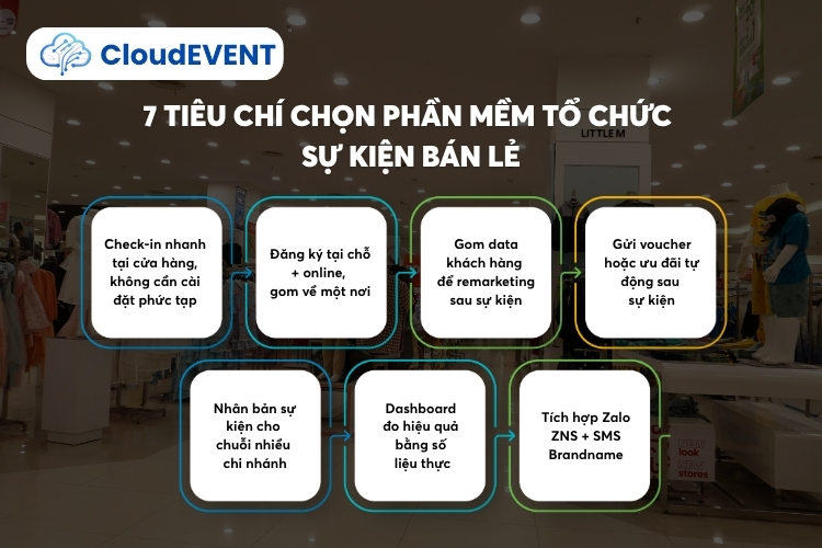 7 Tiêu chí chọn phần mềm tổ chức sự kiện bán lẻ